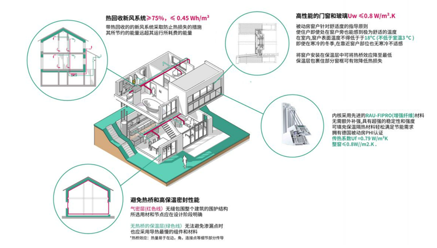 什么是超低能耗建筑？ 實現節能減排的方式是什么？